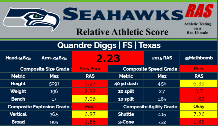 Another former Lions player, Quandre Diggs came out as a corner and would start at nickel for the Lions. He was very good out the gate, but had a really rough follow up where he allowed more than 90% of his targets to be completed.