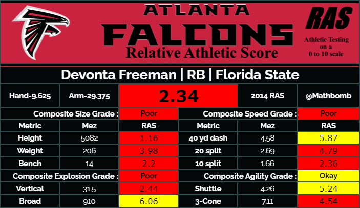 Devonta Freeman was one of the more exciting running backs in 2015-2017 before injuries really started to pile on. It might be surprising to some that he tested quite poorly, including in areas he seemingly had no issue on the field.