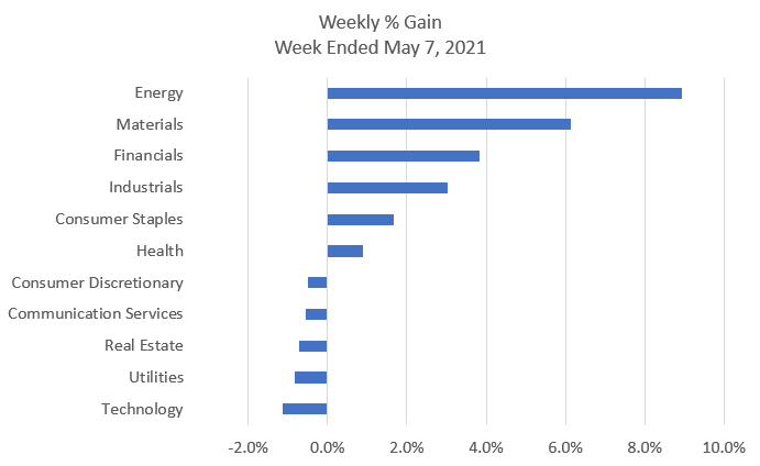 HPResearch's tweet photo. Over 1500 companies reported earnings this week and shrugged off a poor April employment report and a downward revision to the March report helped propel 2 of the 3 major indexes up for the week.  #financialmarkets #weeklyupdate
https://t.co/lmTvJlBDVF https://t.co/fGcIxTIjaT