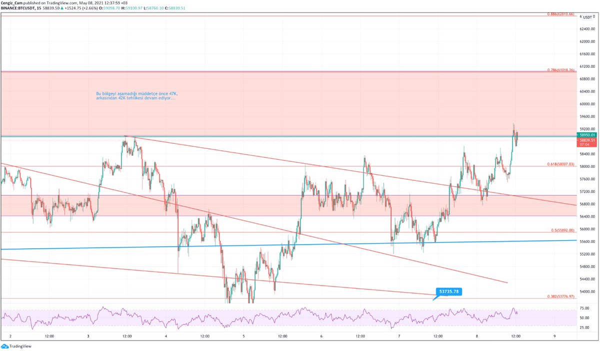 BTC dirence geldi direnci kırar ve 61 bin sınırını geçerse altcoinlerde ciddi ezilme gelebilir sıkı takip♨️♨️