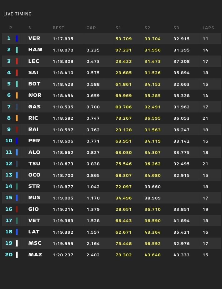 Max Verstappen het snelst tijdens derde vrije training in Spanje
