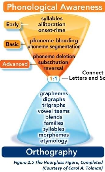 So, how would structured literacy help students who learned to read with balanced literacy/without explicit instruction? A child can start reading if they intuit enough, but that doesn't necessarily mean they will figure out all the rest of the steps on their own.