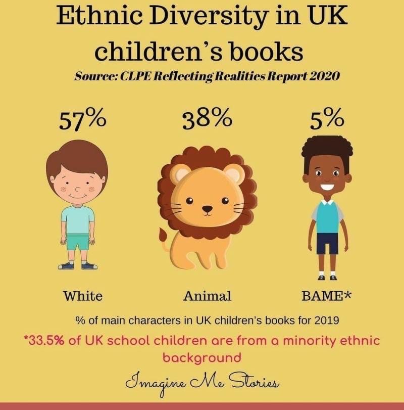 respectatworkuk's tweet photo. Imagine the effect of never seeing yourself reflected back in ⁦@BloomsburyBooks⁩ #PRMedia , #Publishing #Leadership #FirstOnlyLast 
It all feeds into #Ethnicitypaygap #Belonging @mkblp ⁦@CEOMKCollege⁩ ⁦@educationgovuk⁩ @mkchambers https://t.co/e94vUl3PcR