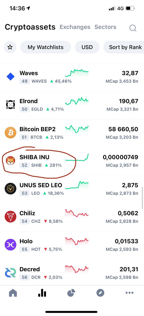 JimStacker's tweet photo. #shibainu coin in #Coinmarketcap at 52’th place. Moving quickly up. Do we see new #DOGE?

#ShibaArmy has lot of passion and #ShibaSwap is in making.

#Crypto #cryptocurrencies #cryptocurrency #altcoin https://t.co/oyFfOVCNn9