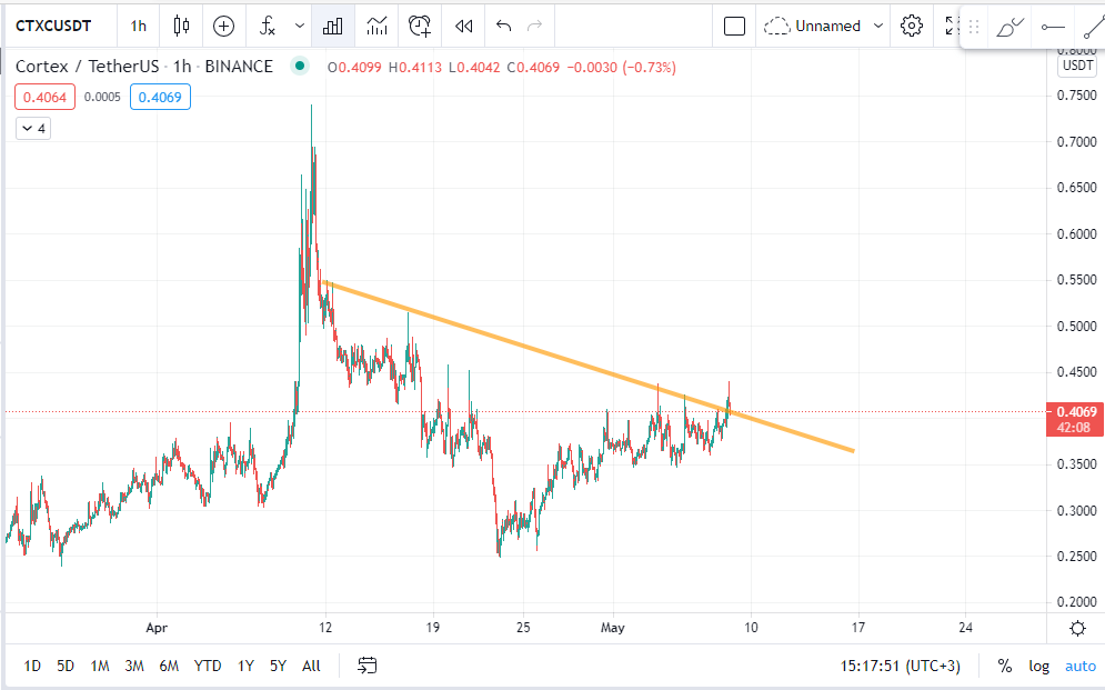 tradercerenn's tweet photo. $CTXC / $USDT #ctxcusdt Düşeni kırdı retestini gerçekleştirdi.
0.40dan cüzdanımın %30 u ile alım yaptım. 
Hedefim 0.51 . %7.5 lik bir stop koydum https://t.co/bMY1eC6sJp