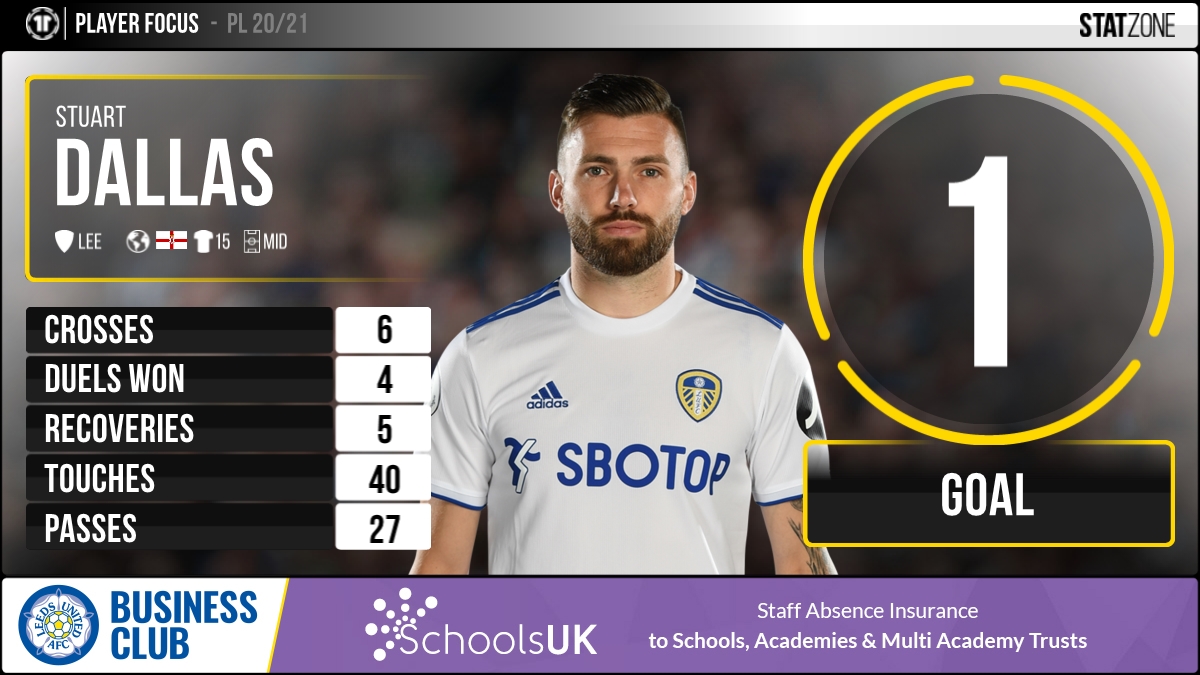⚽ <a href="/dallas_stuart/">stuart dallas</a> with another <a href="/premierleague/">Premier League</a> goal as <a href="/LUFC/">Leeds United</a> lead at the break!

We've taken a look at his stats from the first half.👇
#LUFC #MOT #PL <a href="/Schools_UK/">Schools UK | Staff Absence Insurance & Wellbeing</a>