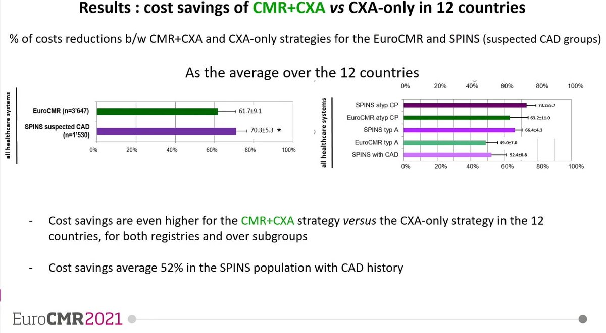 #multimodality approach for #cad is #costeffective !! Late breaking trials #EuroCMR2021-> 52% cost reduction wt use of #CMR and #angiography
#euroCMR2021 #whycmr #costreduction #costeffective #pci #siemenshealthineers #imagingsolutions