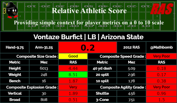 You know, I skipped right over Vontaze Burfict since I was primarily looking at drafted guys.Burfict famously had the worst Combine ever, bombing out at testing, interviews, pretty much everything.Hard to put a finger on which part of the Combine he did the worst at.