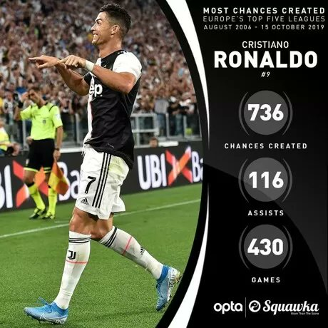 According to OPTA data and statistics, Ronaldo has one of the best number of creating chances.He is ranked 9th, not bad for a POCHER. Keep in mind he didn't take corners, cross from free-kicks and didn't play in a 70% possession based team.