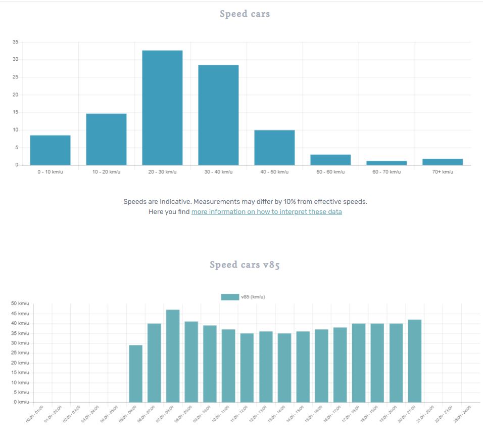 RoathTech's tweet photo. @cardiffcouncil please provide speed humps at #InvernessPlace to save our children from speeding cars travelling at 70 km/hr, live Telraam stats attached #Roath #Cardiff #SafetyFirst @southwalesargus @RoadSafetyWales https://t.co/hPJiq2mAGv