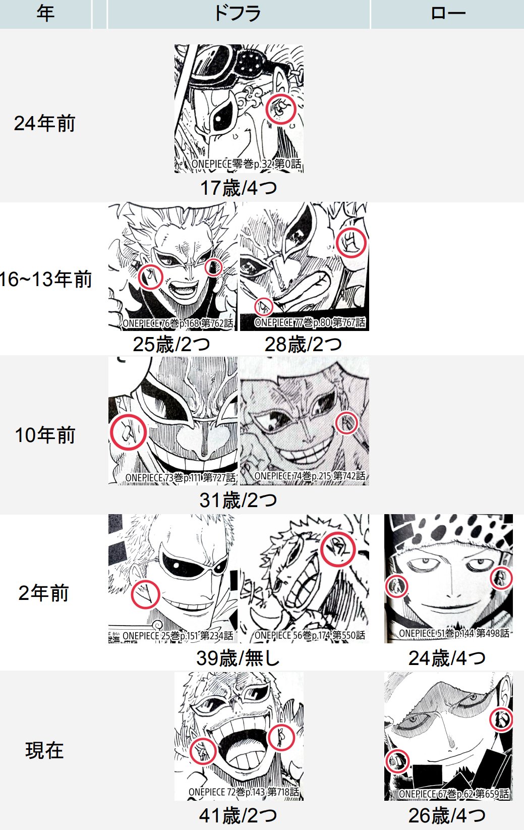 たかたか ドフラミンゴとローのピアス ローのピアスはドフラから貰ったワケではなさそうなのにドフラ のと似てるのは ただ真似てつけてるだけかな あとドフラのピアスの数が変わるのは何か理由があるの Onepiece T Co Hrfqtdi8bt Twitter