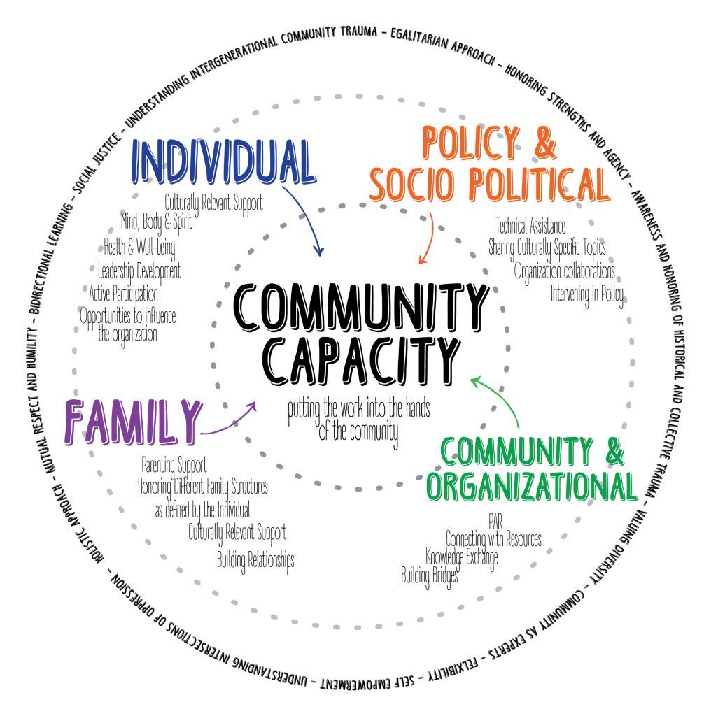 CormacRussell's tweet photo. Local organizations, -embedded within a community, small scale, staffed by local ppl; where the vision is cocreated &amp; the effort is shared-provide a critical &amp; irreplaceable vector for *care* &amp; support in &amp; by the community. Scale matters, small &amp; local is the alternative future. https://t.co/fXhZnIGfty