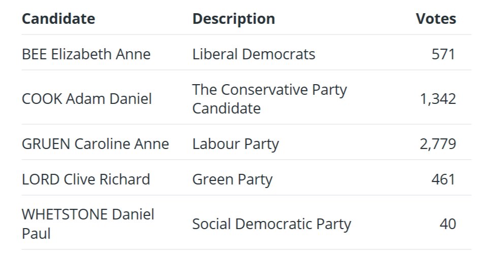 LeedsCC_News's tweet photo. Leeds local election results:

Bramley and Stanningley ward: Labour hold

Elected: Caroline Gruen

#LeedsElects https://t.co/vLg56DgIR4