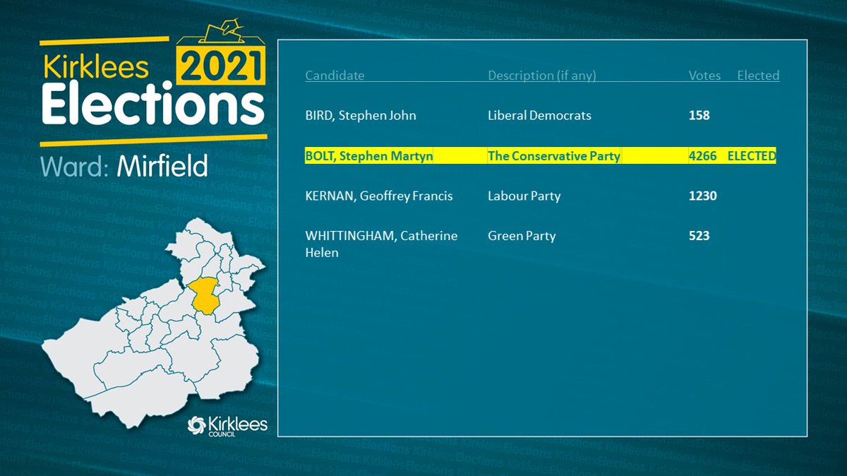 Mirfield: Conservative hold  https://bit.ly/3xPwy4S 