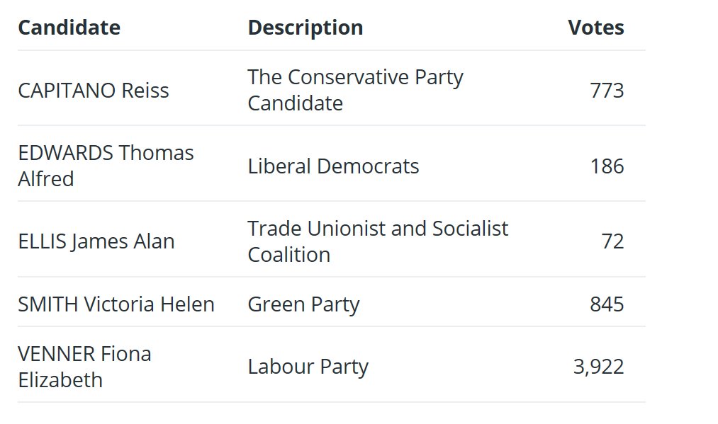 LeedsCC_News's tweet photo. Leeds local election results:

Kirkstall ward: Labour hold

Elected: Fiona Venner

#LeedsElects https://t.co/BWjsHkXtn2