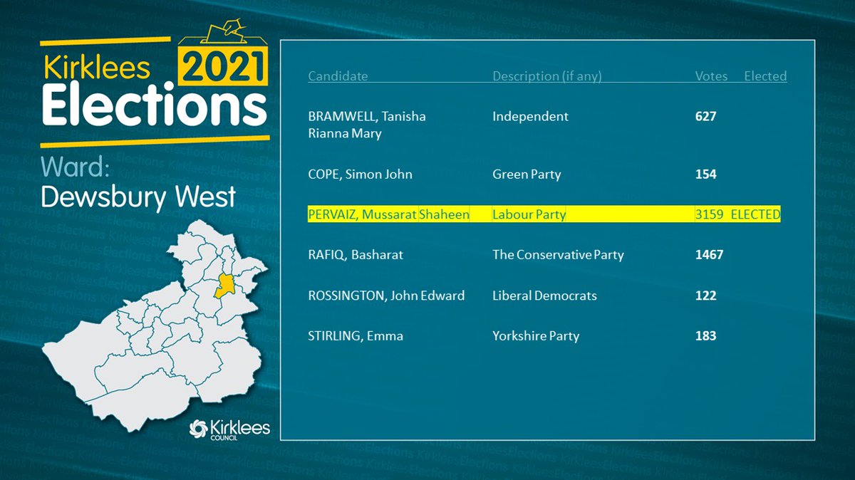 Dewsbury West: Labour hold  https://bit.ly/3xPwy4S 