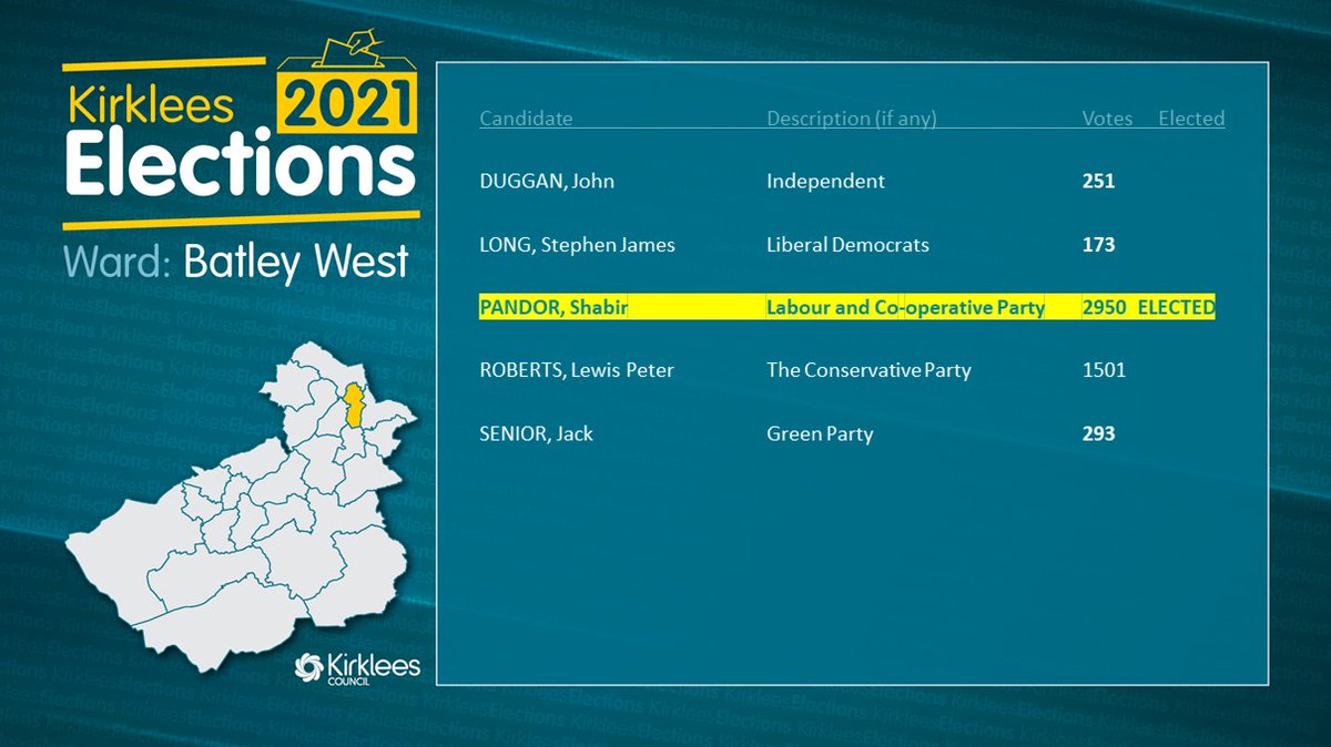 Batley West: Labour hold  https://bit.ly/3xPwy4S 