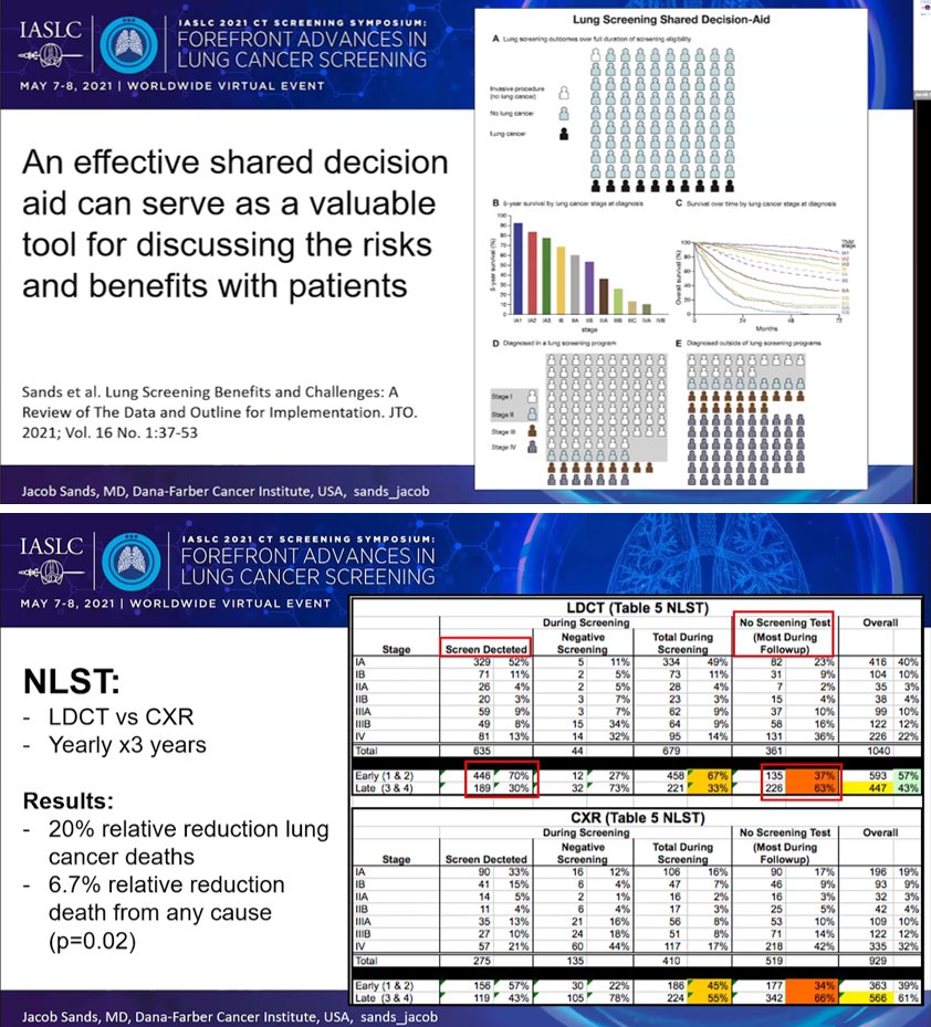 IASLC's tweet photo. "Factors contributing to low uptake in countries with longstanding CTLS endorsement, include lack of pt. &amp; clinician awareness.” View Dr. Jacob Sands' presentation on a shared decision aid for sharing decisions with PCPs. #CTSS21 @sands_jacob @IASLC https://t.co/fs05CN6D2n