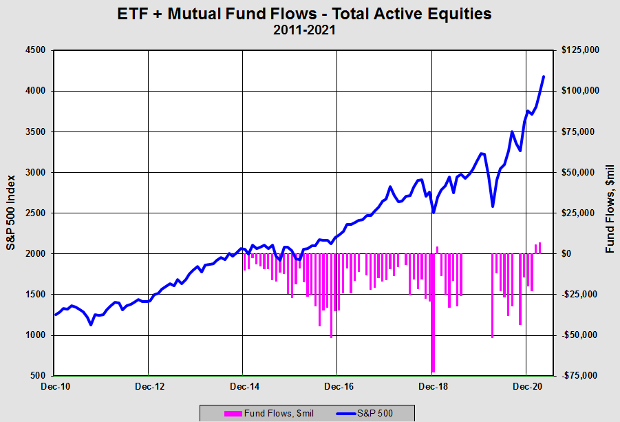 kevinduffy1929's tweet photo. @evan_lorenz @JulianKlymochko @profplum99 Flows have been a massive headwind for active investors. The passive case is a backward look. Looking forward, the environment for active investing is ideal... plenty of inefficiencies created by the #passivebubble. https://t.co/l0X8s6hE9F