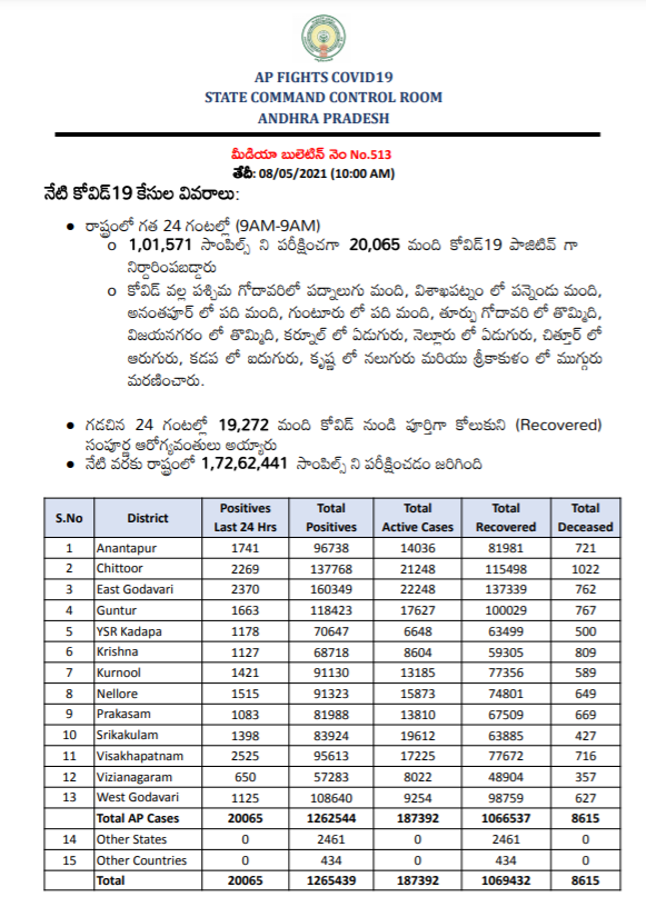 Arogyaandhra Covidupdates As On 08th May 21 10 00 Am Covid Positives 12 62 544 Discharged 10 66 537 Deceased 8 615 Active Cases 1 87 392 Apfightscorona Covid19pandemic T Co U3zntacnft