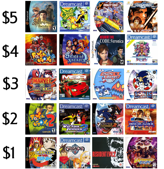 TheDCJunkyard's tweet image. If you were given $10 to build your ultimate #Dreamcast collection, which games would you pick from the list below?