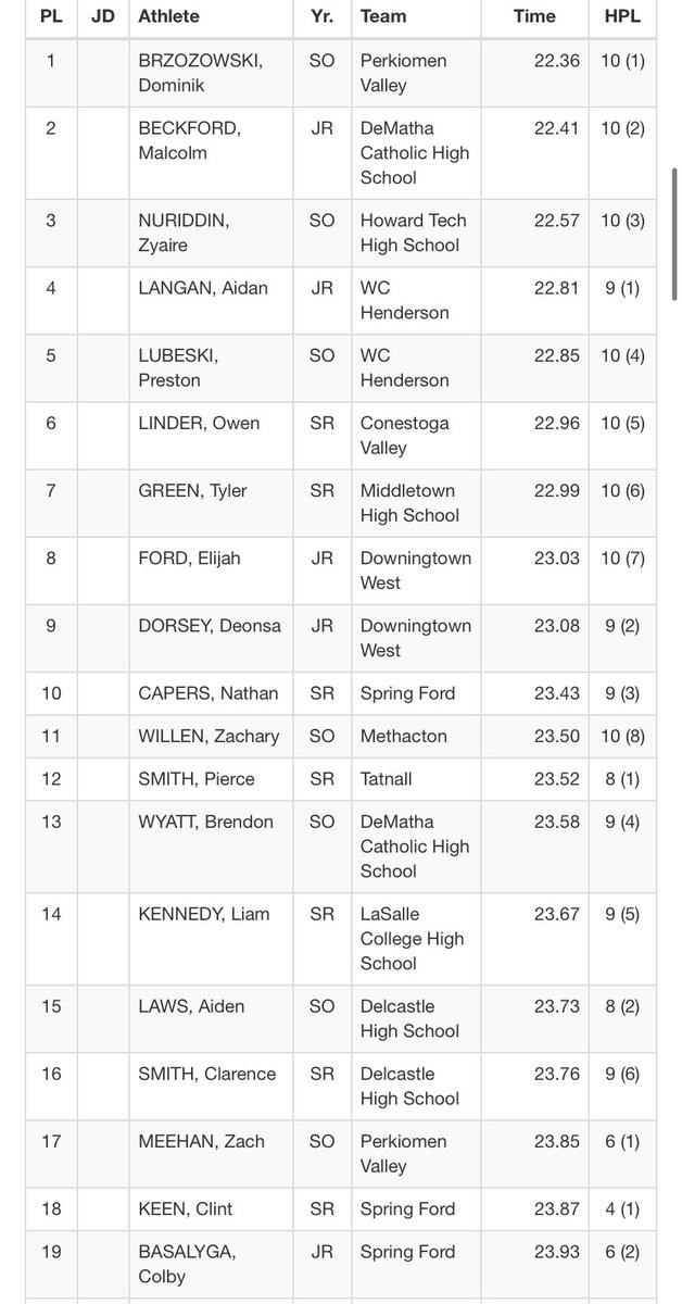Perkiomen Valley’s Dominik Brzozowski wins the boys 200m in 22.36 #HendersonInvite