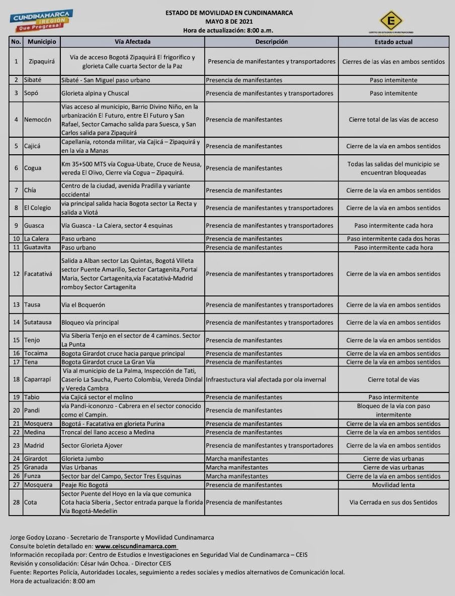 MovilidadCundi's tweet image. Tercer boletín del día de hoy  #8Mayo
Hora de actualización 8am 

Registrando la #MovilidadCundinamarca con los siguientes balances
@SecMovilidad👇

#Movilidad
#MovilidadBogota 
#Cundinamarca
@jorgegodoyl 
@CeisMovilidad