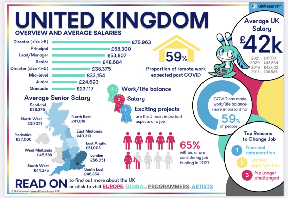asianastroboy's tweet image. If anyone wants some broader #GameDevPaidMe stats @SkillsearchJobs published this: