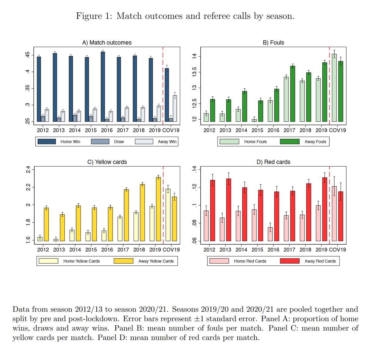 emollick's tweet photo. This study used stadiums emptied because of COVID to answer a question: where does the home field advantage come from? ⚽️🏟 Without crowds, the advantage in soccer drops by 50%, for an interesting reason -  the crowd pressured the refs to make bad calls! https://t.co/kUy6xlkCSC https://t.co/0HzmTueXxe