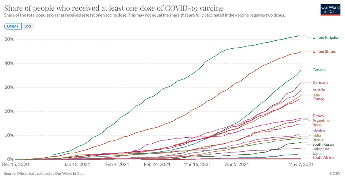 1. Canada vaccinated over 400000 people yesterday (technically 400,489, or ~1% of pop).

2. Over 40% of adults have received at least a single dose.

3. We are ranked 3rd of G20 countries for % of population who received at least 1 dose.

🇨🇦 moving quickly in the right direction.