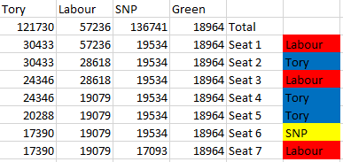 Looking at the other region that 'Independent Green Voice' stood in, South Scotland, we see a similar story.The Greens were just over 100 votes short of the final list seat, IGV got over 1,000.In fact if all those voters had gone to the Scottish Greens we would have seat 5.