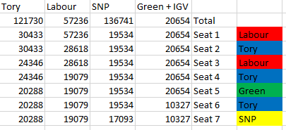 Looking at the other region that 'Independent Green Voice' stood in, South Scotland, we see a similar story.The Greens were just over 100 votes short of the final list seat, IGV got over 1,000.In fact if all those voters had gone to the Scottish Greens we would have seat 5.