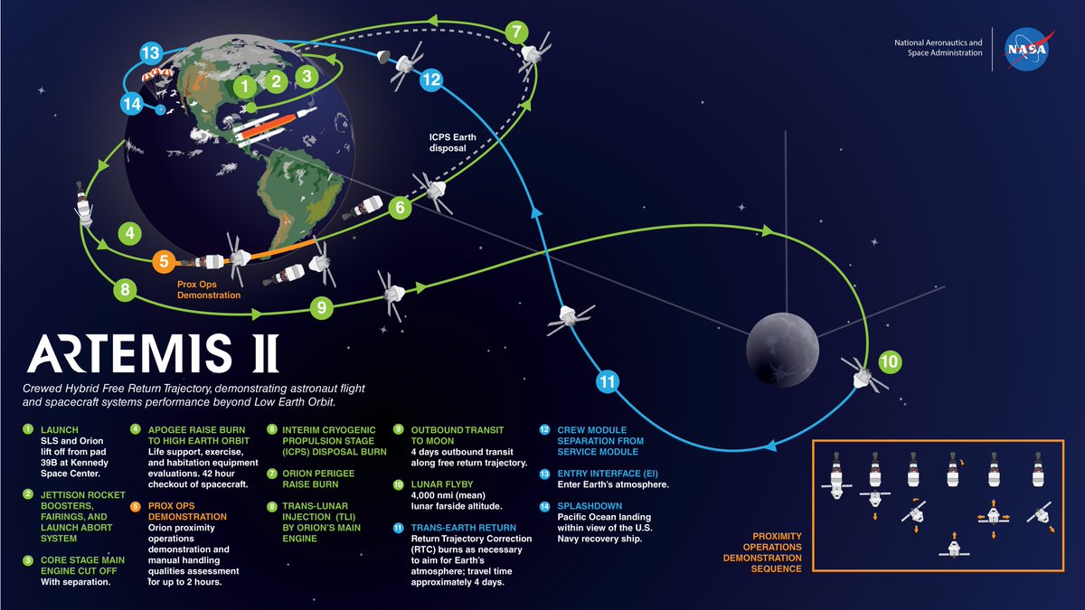 Artemis II: the first crewed mission around the Moon in half a century