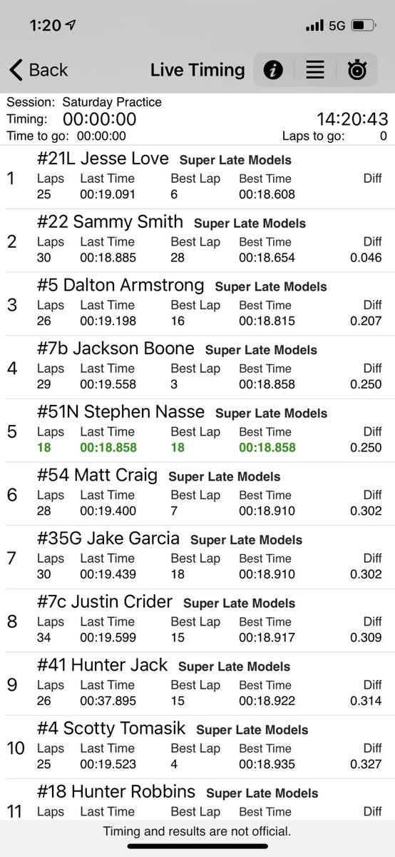 Top of the board in final practice for <a href="/JesseLoveRacing/">Jesse Love Racing</a> at <a href="/RaceFairgrounds/">Nashville Fairgrounds Speedway</a>. Qualifying at 3:30 CT