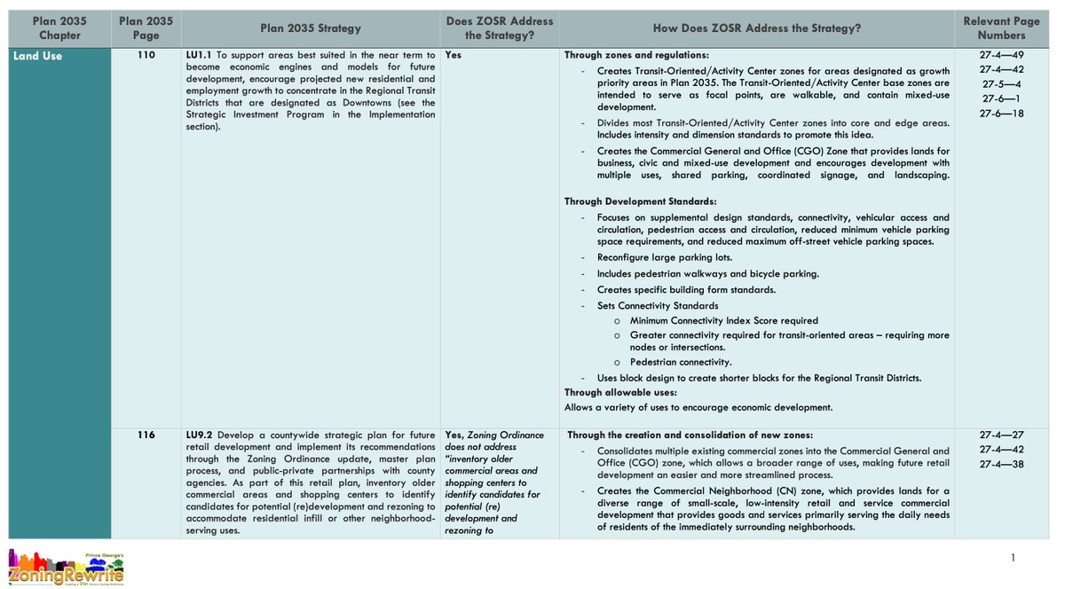 ZonePGC's tweet photo. The Zoning Ordinance Strategy Table reviews and analyzes which of the Plan 2035 Zoning Ordinance strategies have been addressed, and how, in the new Zoning Ordinance and Subdivision Regulations. More at: https://t.co/ZGHsaHeiIg https://t.co/hmaK4aQNDn