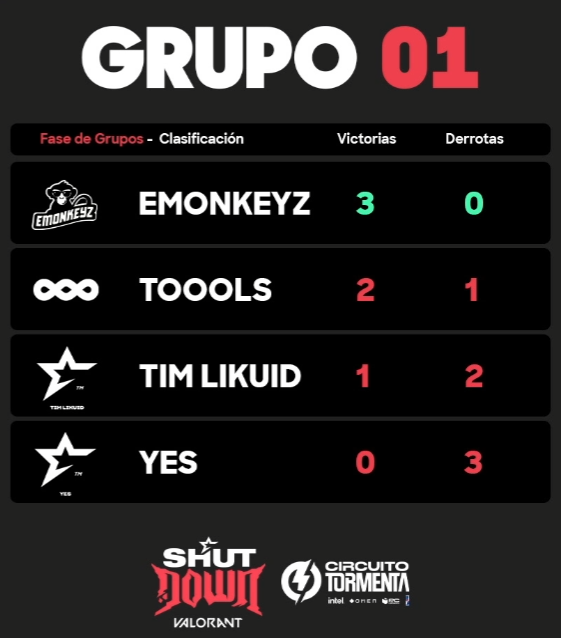 TOOOLS_esports's tweet photo. 🥈 Quedamos 2º de grupo en el @NGLSpainVLRT tras ganar a #TimLikuid 13-5
Sad porque no nos clasificamos ☹️ pero chillin por el nivel del equipo ☺️
Buena tarde mis panas 😎
👤 @vityshow
👤 @LilPalo_
👤 @Jeehvi7
👤 @Rexs_VT
👤 @APEXXVT
Y gracias a @NGLSpainVLRT por el curro🤗 https://t.co/XMBrBUIo5a