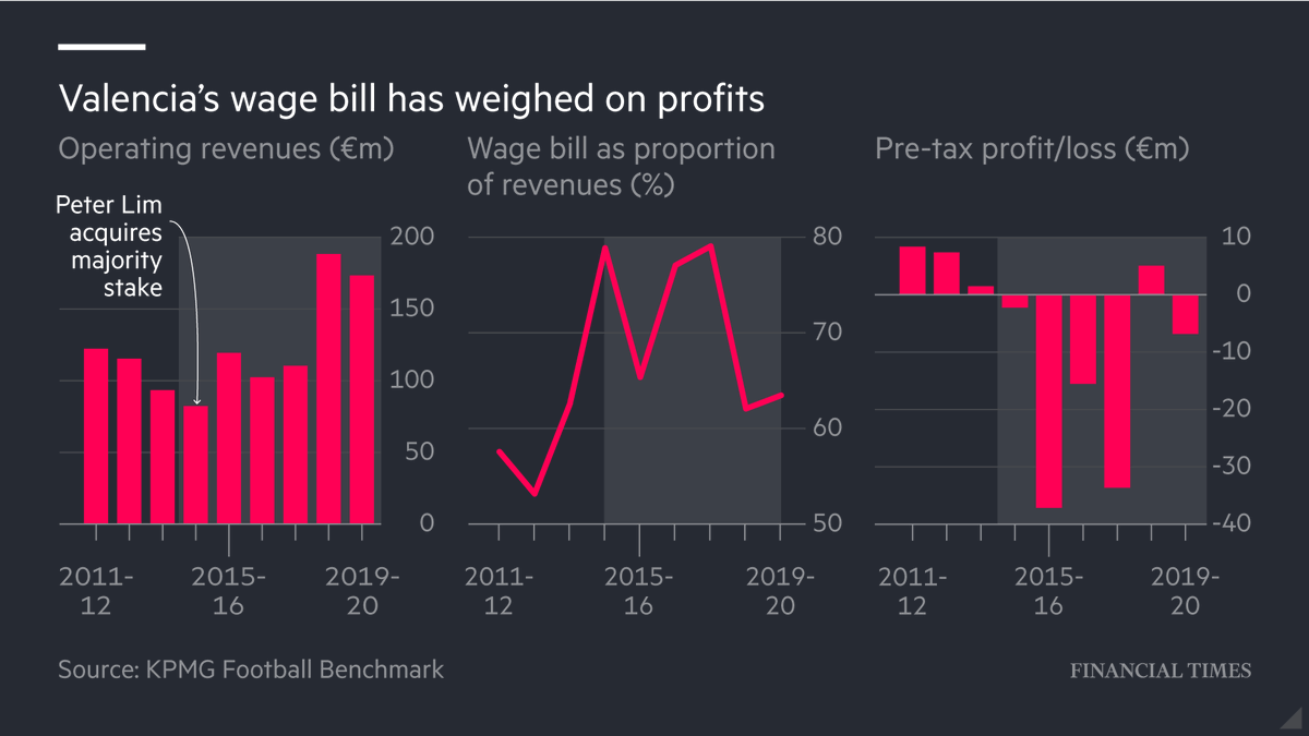 FinancialTimes's tweet photo. Steep revenue shortfalls caused by the pandemic have exposed the mounting debt at leading clubs such as Valencia CF. 

Peter Lim, the club's owner, turned a pre-tax profit in only one of his seven years in charge with debts of roughly €200m https://t.co/vexR8Xflr4 https://t.co/qZIbcjSW8V
