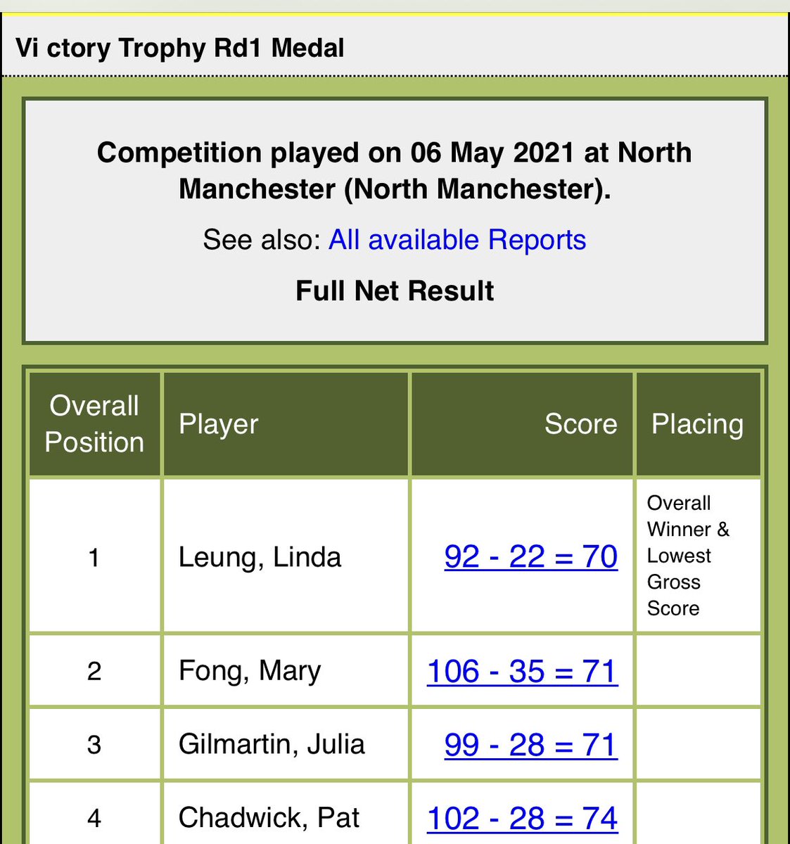 Congratulations to Linda Leung winning the first round of the victory trophy on Thursday