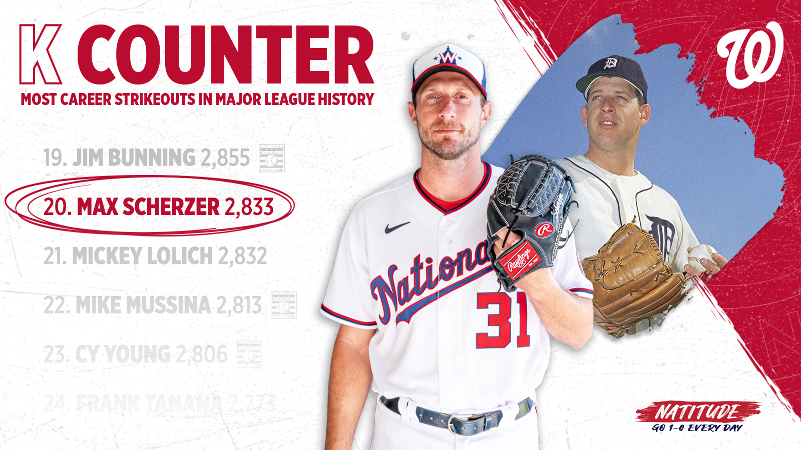 Washington Nationals on X: Max Scherzer has passed Mickey Lolich on @MLB's  All-Time Career Strikeouts list. Scherzer is now 20th all-time with 2,833.  #Scherzday // #NATITUDE  / X