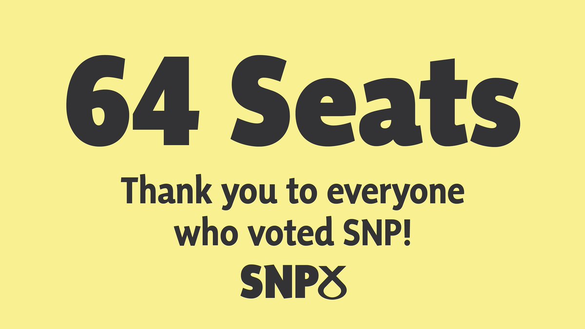 📢 The final results of #SP21 are in and the SNP have decisively won the election with 64 seats! 

🏴󠁧󠁢󠁳󠁣󠁴󠁿 Thank you to everyone who campaigned for us, supported us and #VotedSNP - together we’ve made history!