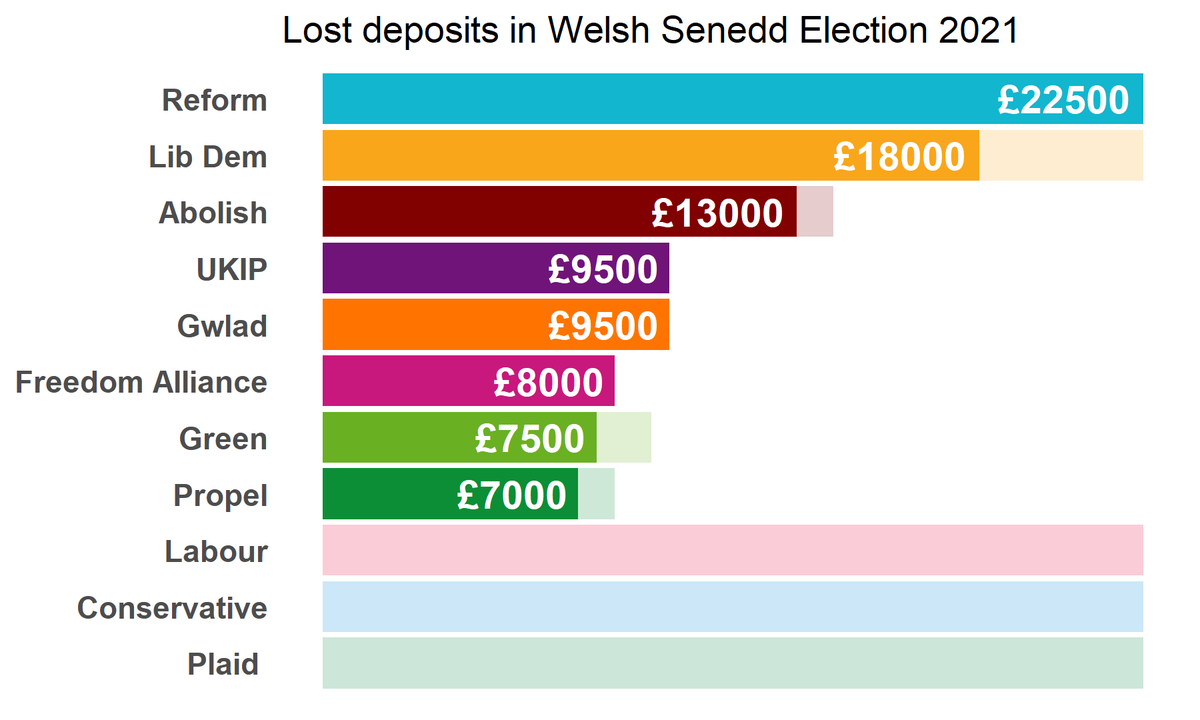 twmalun's tweet photo. Thought I'd try for an analysis which puts attention on the smaller parties.

Don't worry @propelwales &amp; @Gwlad_Gwlad you can rise up the table if you lose your £5000 pcc deposits tomorrow! https://t.co/TT2YdO8Ts5