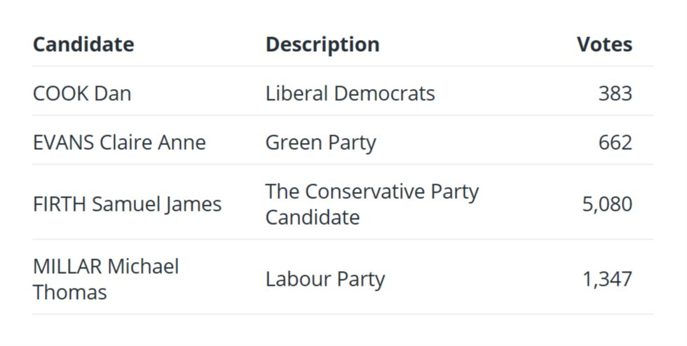 LeedsCC_News's tweet photo. Leeds local election results:

Harewood ward: Conservative hold

Elected: Samuel Firth

#LeedsElects https://t.co/6ghU4YJYZz