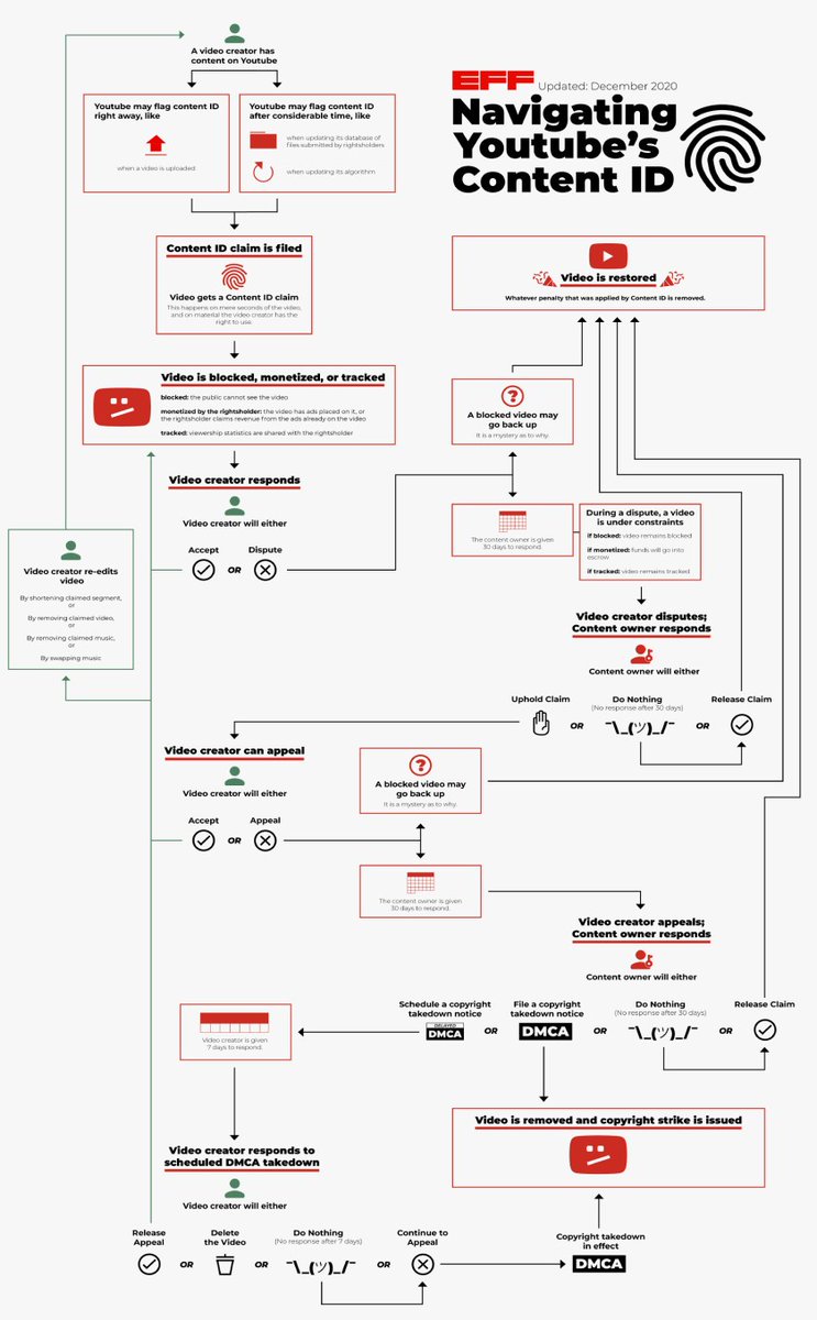 The impossibility of automating copyright judgments didn't stop Google from trying to perfect its filter, adding layers of complexity until Content ID's appeal process turned into a cod-legal system whose flowchart looks like a bowl of spaghetti. https://pluralistic.net/2020/12/12/fairy-use-tale/#content-id11/