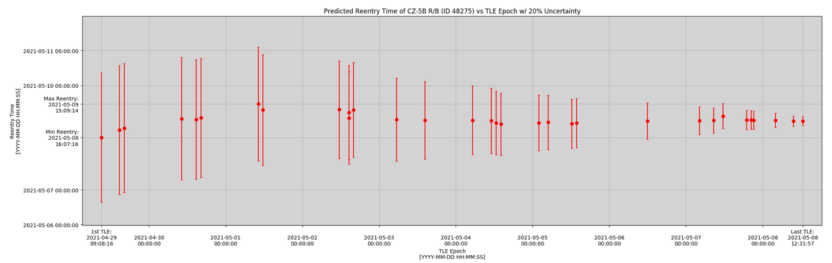This plot shows the history of our predictions over time. The red dots represent the predicted reentry date and time for a given TLE epoch, and the vertical bars represent the nominal 20% error in time-to-go.