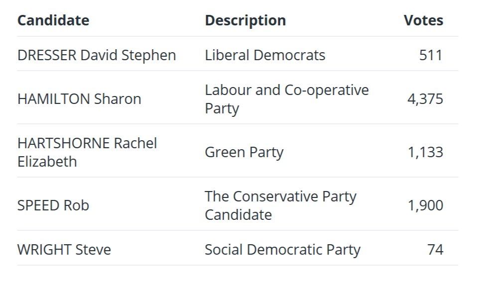 LeedsCC_News's tweet photo. Leeds local election results:

Moortown ward: Labour hold

Elected: Sharon Hamilton

#LeedsElects https://t.co/ytkKCHsjN0
