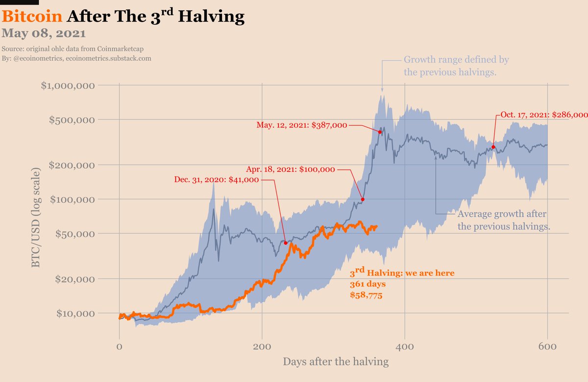 ecoinometrics's tweet photo. #Bitcoin after the Halving
May 08, 2021

361 days after the 3rd halving.
#BTC at $58,775.

Good old consolidation phase. Time to accumulate and wait for the next move. https://t.co/MWobUQXA6q