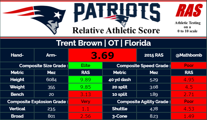 Trent Brown, along with Orlando Brown no relation, is one of the only pro bowl offensive tackles in the last 20 years to have a  #RAS below 5.00.