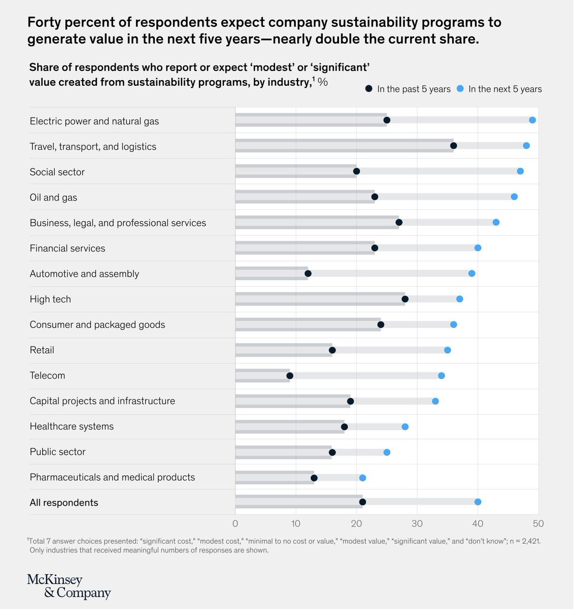 ATRetail_io's tweet photo. Sustainability as a driver of value. 

#Sustainability #AllThingsRetail #retailnews #newsletter #breakingnews #popupstore #omnichannel #retail #ecommerce #amazon #consumerproducts #chainstore #startup #privateequity #venturecapital #franchise #turnaround #restructuring #mckinsey https://t.co/URzYnTvu2J