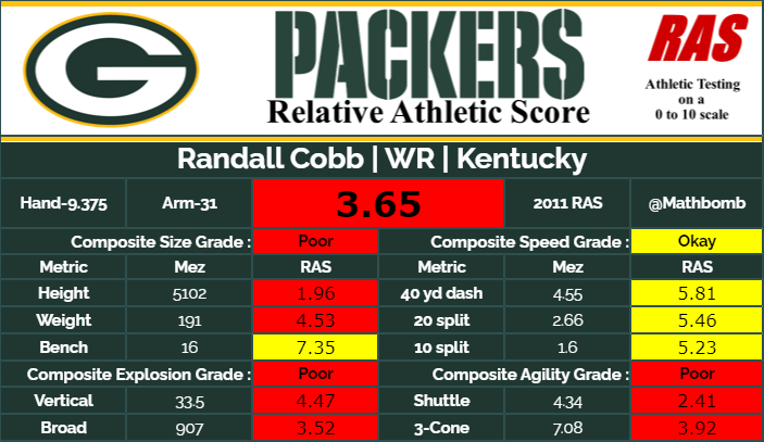 Considering how versatile of a receiver he was, it can be surprising that Randall Cobb didn't test well in any area other than nearly dead average speed.