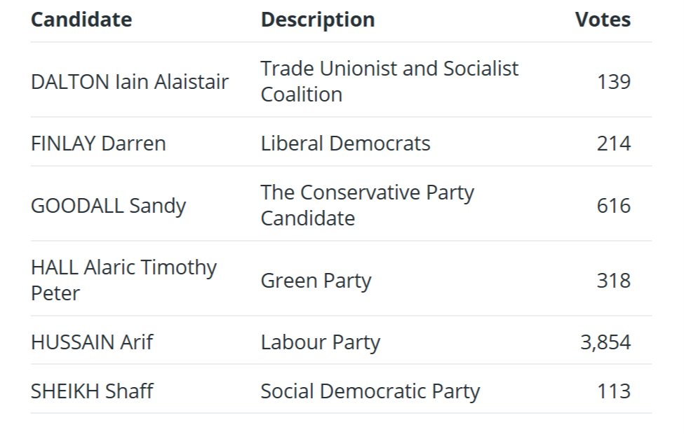 LeedsCC_News's tweet photo. Leeds local election results:

Gipton and Harehills ward: Labour hold

Elected: Arif Hussain

#LeedsElects https://t.co/s8d5bb0vt0